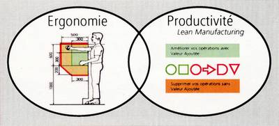 ergonomie productivite